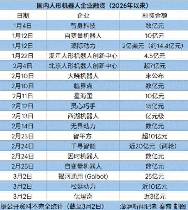 单日融资38亿元 人形机器人不差钱 涌入的资本在投什么 新闻 单日融资38亿元 人形机器人不差钱 涌入的资本在投什么 新闻
