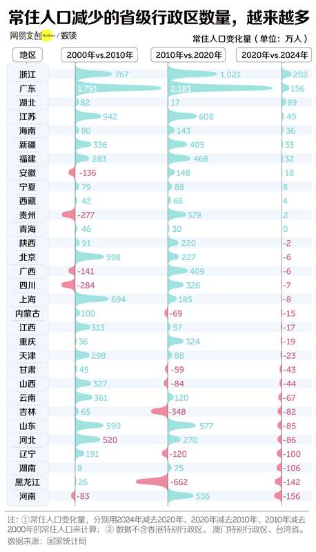 财经分析:中国三分之二的省,面临集体失血 新闻 财经分析:中国三分之二的省,面临集体失血 新闻 财经分析:中国三分之二的省,面临集体失血 新闻