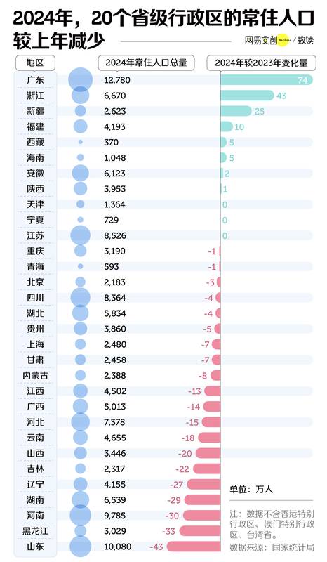财经分析:中国三分之二的省,面临集体失血 新闻 财经分析:中国三分之二的省,面临集体失血 新闻 财经分析:中国三分之二的省,面临集体失血 新闻
