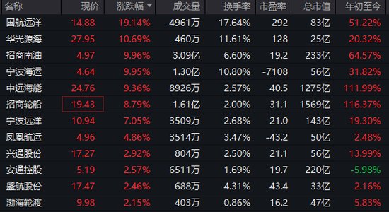  沪指，盘中十年新高！这一板块，涨停潮！ 新闻