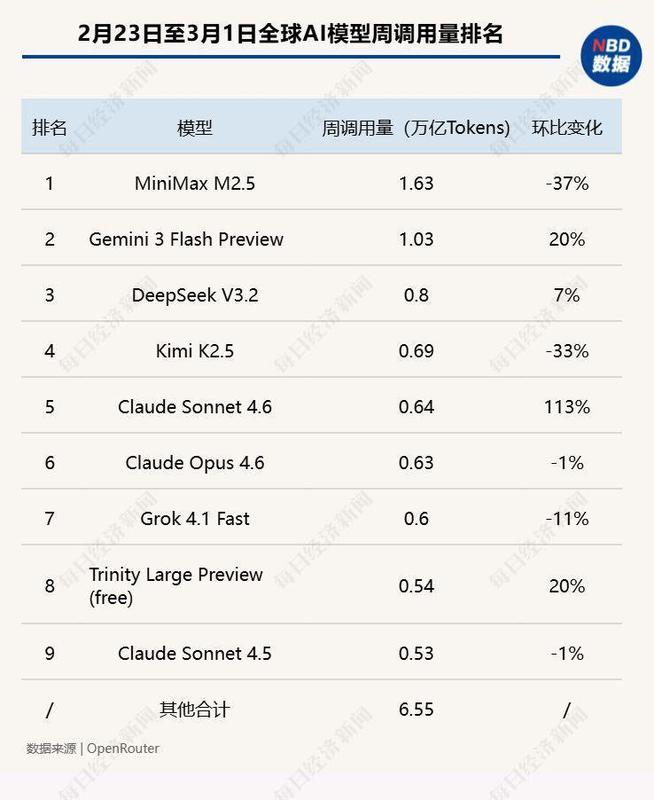 全球AI调用量最新数据:MiniMax M2.5蝉联榜首但环比下滑37百分号,智谱GLM-5跌出榜单 新闻