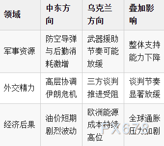 油价“神补刀”!俄高官:美国陷两线作战,俄乌和谈要被拖黄了 新闻 油价“神补刀”!俄高官:美国陷两线作战,俄乌和谈要被拖黄了 新闻