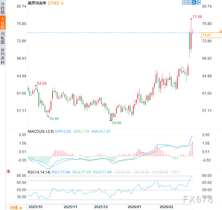 油价“神补刀”!俄高官:美国陷两线作战,俄乌和谈要被拖黄了 新闻 油价“神补刀”!俄高官:美国陷两线作战,俄乌和谈要被拖黄了 新闻