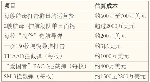 一个半月完成23年来最大中东军力部署,美以伊打起来了,要花多少钱? 新闻