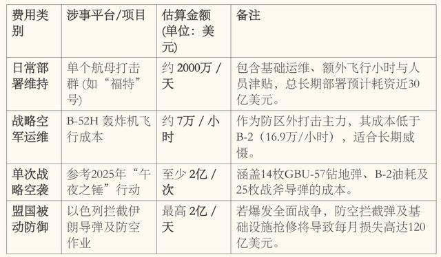 一个半月完成23年来最大中东军力部署,美以伊打起来了,要花多少钱? 新闻