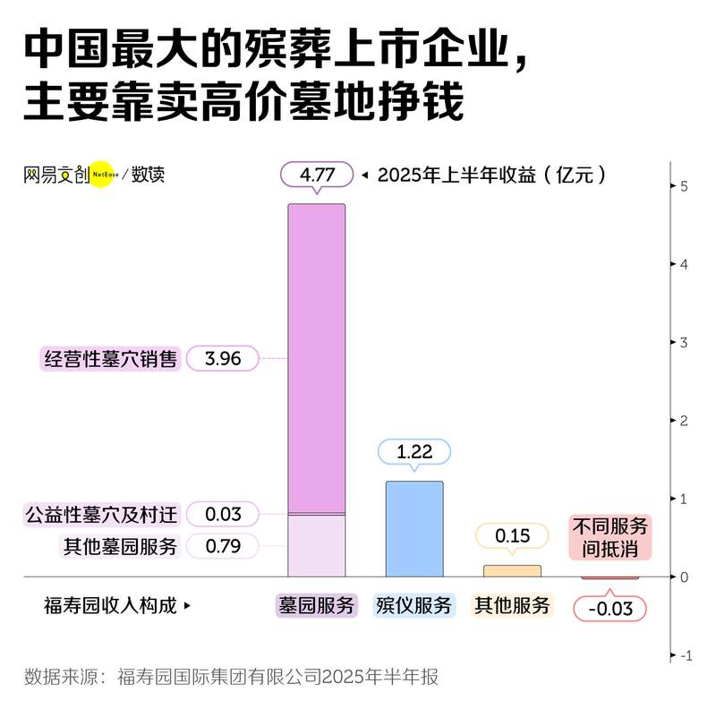 高价墓地渐失青睐;殡葬行业迎来深刻调整 新闻