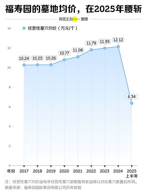 高价墓地渐失青睐;殡葬行业迎来深刻调整 新闻