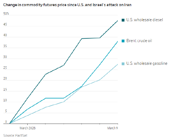 油价急速攀升,经济面临严峻考验;高位区间已现,需求萎缩风险上升。 股票财经