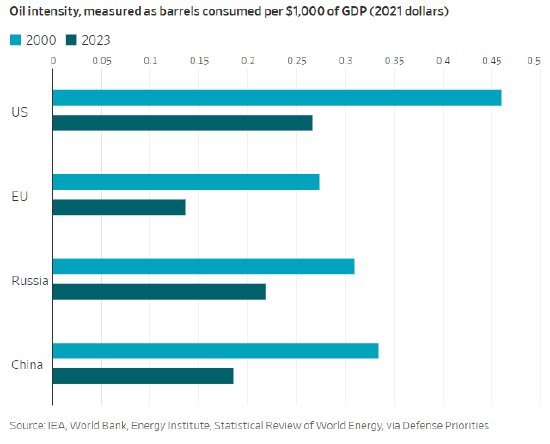 油价急速攀升,经济面临严峻考验;高位区间已现,需求萎缩风险上升。 股票财经