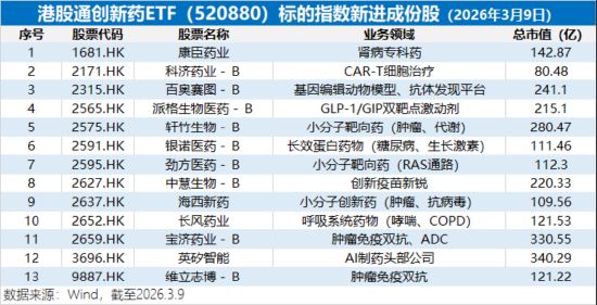 三特异性抗体AK150临床获批;康方生物领衔,港股创新药板块情绪回暖;指数调仓优化,新成员注入前沿活力。 IT技术