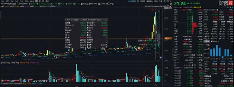  地缘风云再起，油价剧烈震荡；能源设备股狂飙突进，纺织服装却遭遇寒流。 股票财经 地缘风云再起，油价剧烈震荡；能源设备股狂飙突进，纺织服装却遭遇寒流。 股票财经