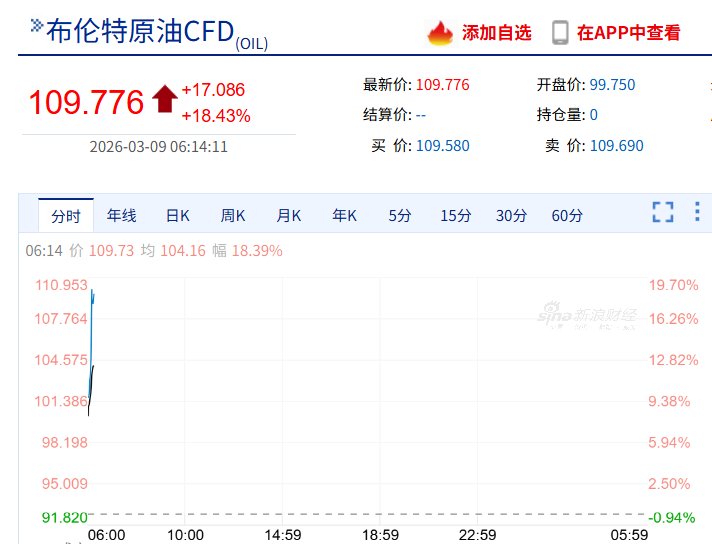  原油市场剧烈震荡，突破关键水平；伊朗民用能源目标遇袭，海湾出口通道受阻。 股票财经 原油市场剧烈震荡，突破关键水平；伊朗民用能源目标遇袭，海湾出口通道受阻。 股票财经