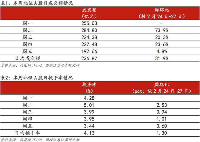  政策春风吹暖硬科技赛道；北交所迎来新发展阶段；标准与产业齐头并进。 股票财经 政策春风吹暖硬科技赛道；北交所迎来新发展阶段；标准与产业齐头并进。 股票财经