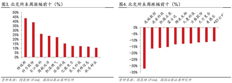 政策春风吹暖硬科技赛道；北交所迎来新发展阶段；标准与产业齐头并进。 股票财经 政策春风吹暖硬科技赛道；北交所迎来新发展阶段；标准与产业齐头并进。 股票财经
