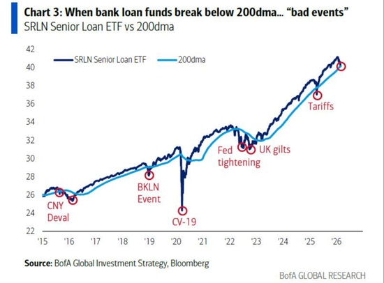  私募信贷信号闪现警报，信用风险悄然传导；Hartnett提示全面调整临近 股票财经 私募信贷信号闪现警报，信用风险悄然传导；Hartnett提示全面调整临近 股票财经