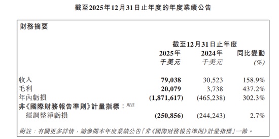 MiniMax首份财报亮相,收入大幅跃升;亏损扩大主因估值调整。 IT技术 MiniMax首份财报亮相,收入大幅跃升;亏损扩大主因估值调整。 IT技术