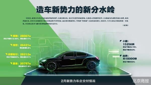 新势力交付格局悄然变化;2万辆区间成为关键门槛。 汽车科技