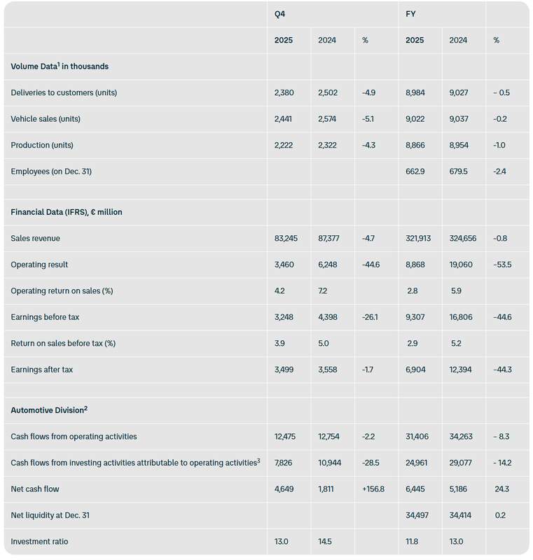  大众汽车集团2025年财务表现解析；营收韧性显现，利润承压下调整策略已启动。 汽车科技