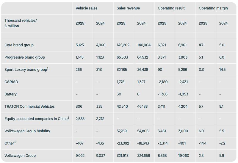  大众汽车集团2025年财务表现解析；营收韧性显现，利润承压下调整策略已启动。 汽车科技