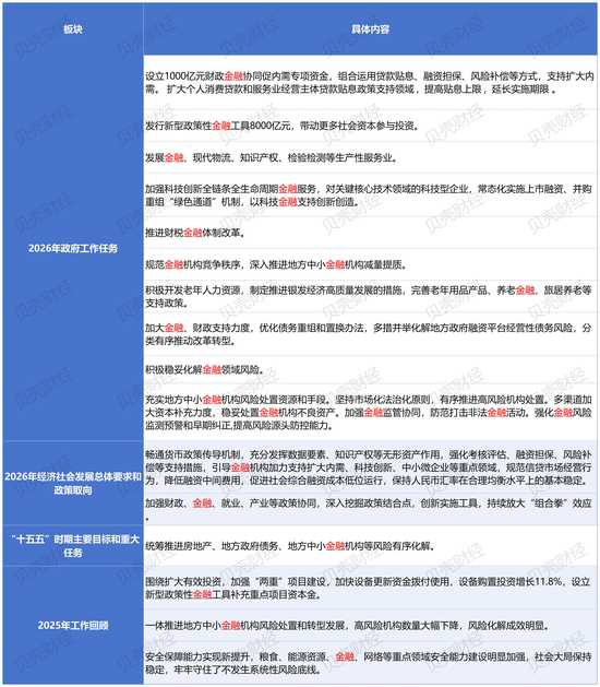  两会金融信号密集释放；中小机构风险处置路径拓宽，；消费领域规范收费降低负担。 股票财经 两会金融信号密集释放；中小机构风险处置路径拓宽，；消费领域规范收费降低负担。 股票财经