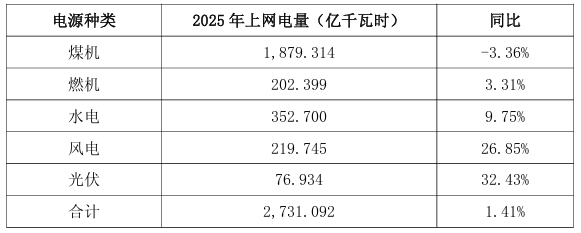 五大发电旗舰上市公司,装机规模与发电表现对比分析。 IT技术