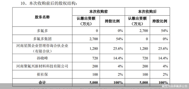  子公司刚纳入版图，便卷入食品安全风波；多氟多面临关联收购后续考验 股票财经 子公司刚纳入版图，便卷入食品安全风波；多氟多面临关联收购后续考验 股票财经 子公司刚纳入版图，便卷入食品安全风波；多氟多面临关联收购后续考验 股票财经