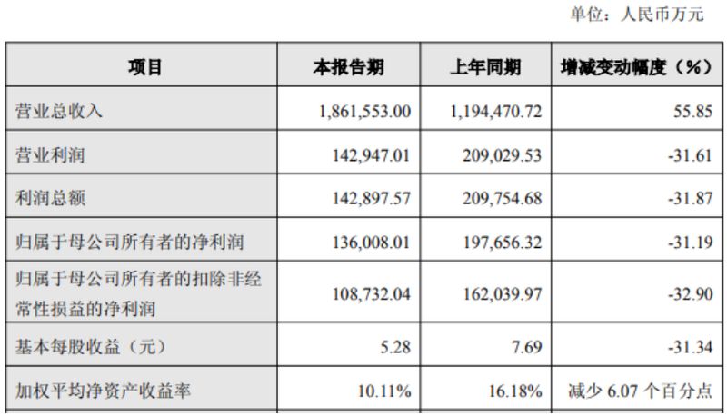 石头科技营收高速攀升,战略布局虽现短期压力,核心竞争力仍显稳健。 股票财经 石头科技营收高速攀升,战略布局虽现短期压力,核心竞争力仍显稳健。 股票财经