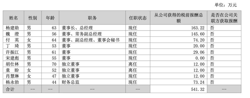  金房能源2025年经营亮点频现，盈利能力显著增强；高层薪酬趋于理性，杨建勋等关键人员报酬体现责任担当。 股票财经 金房能源2025年经营亮点频现，盈利能力显著增强；高层薪酬趋于理性，杨建勋等关键人员报酬体现责任担当。 股票财经 金房能源2025年经营亮点频现，盈利能力显著增强；高层薪酬趋于理性，杨建勋等关键人员报酬体现责任担当。 股票财经