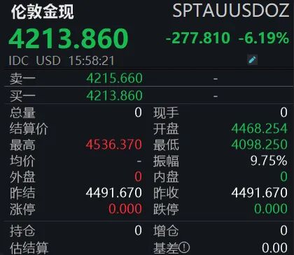 国际黄金遭遇显著回调;国内市场同步调整;专家解析猴市特征与后市展望。 股票财经 国际黄金遭遇显著回调;国内市场同步调整;专家解析猴市特征与后市展望。 股票财经