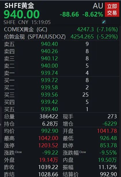 国际黄金遭遇显著回调;国内市场同步调整;专家解析猴市特征与后市展望。 股票财经 国际黄金遭遇显著回调;国内市场同步调整;专家解析猴市特征与后市展望。 股票财经