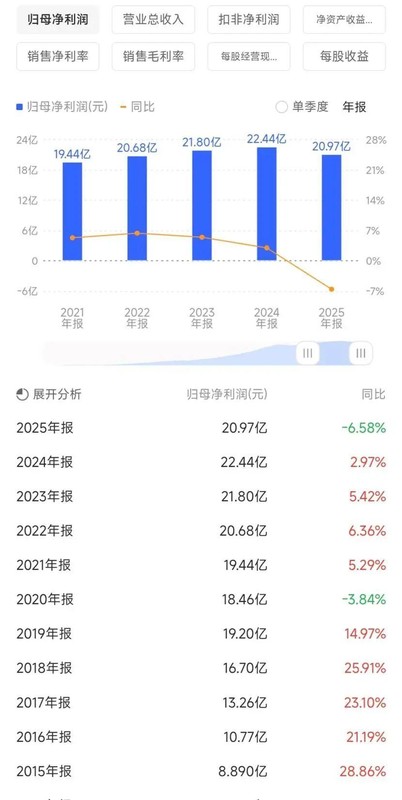  苏泊尔困局：营收227亿与研发2%的利润剪刀差 股票财经 苏泊尔困局：营收227亿与研发2%的利润剪刀差 股票财经