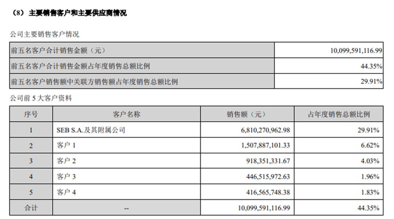  苏泊尔困局：营收227亿与研发2%的利润剪刀差 股票财经 苏泊尔困局：营收227亿与研发2%的利润剪刀差 股票财经