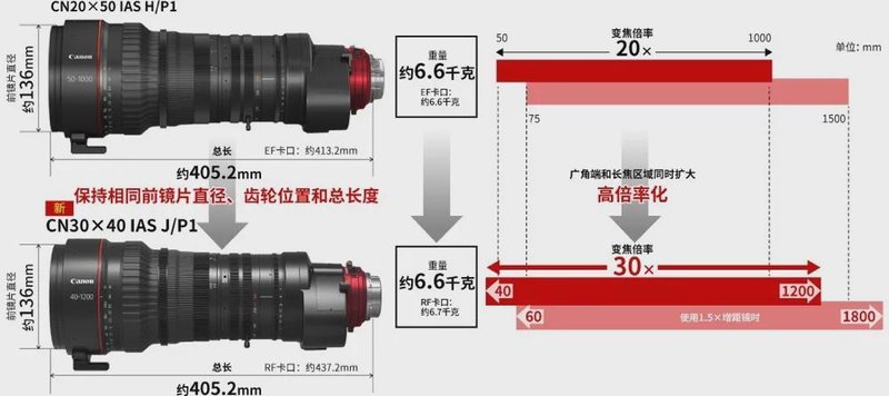  从不可能到行业标杆：佳能CN20×50 IAS技术深度解析 影视小说