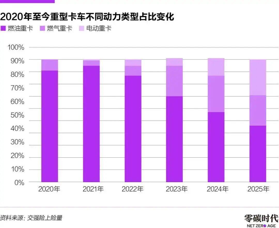  油价疯涨逼出省钱焦虑：一个老卡车司机算了一笔账，决定换车 汽车科技